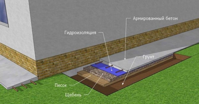 Отмостка: спасательный круг для фундамента или лишняя трата денег?