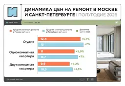 Стоимость работ обогнала стройматериалы. Как это изменит вашу смету?